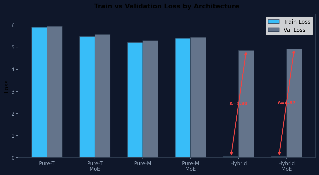 Bar chart comparing Train vs Validation Loss across six model architectures, highlighting the extreme generalization gap for Hybrid models