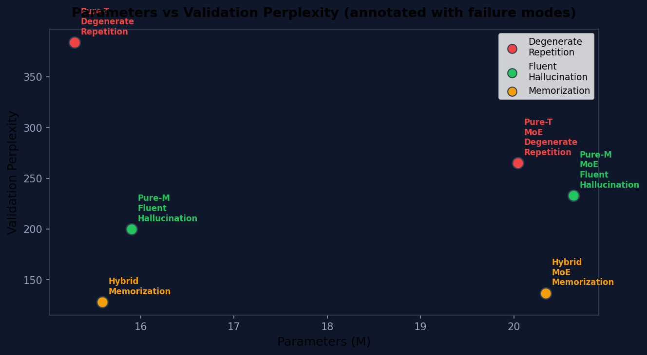 Scatter plot of Parameters vs Validation Perplexity annotated with failure modes for each architecture